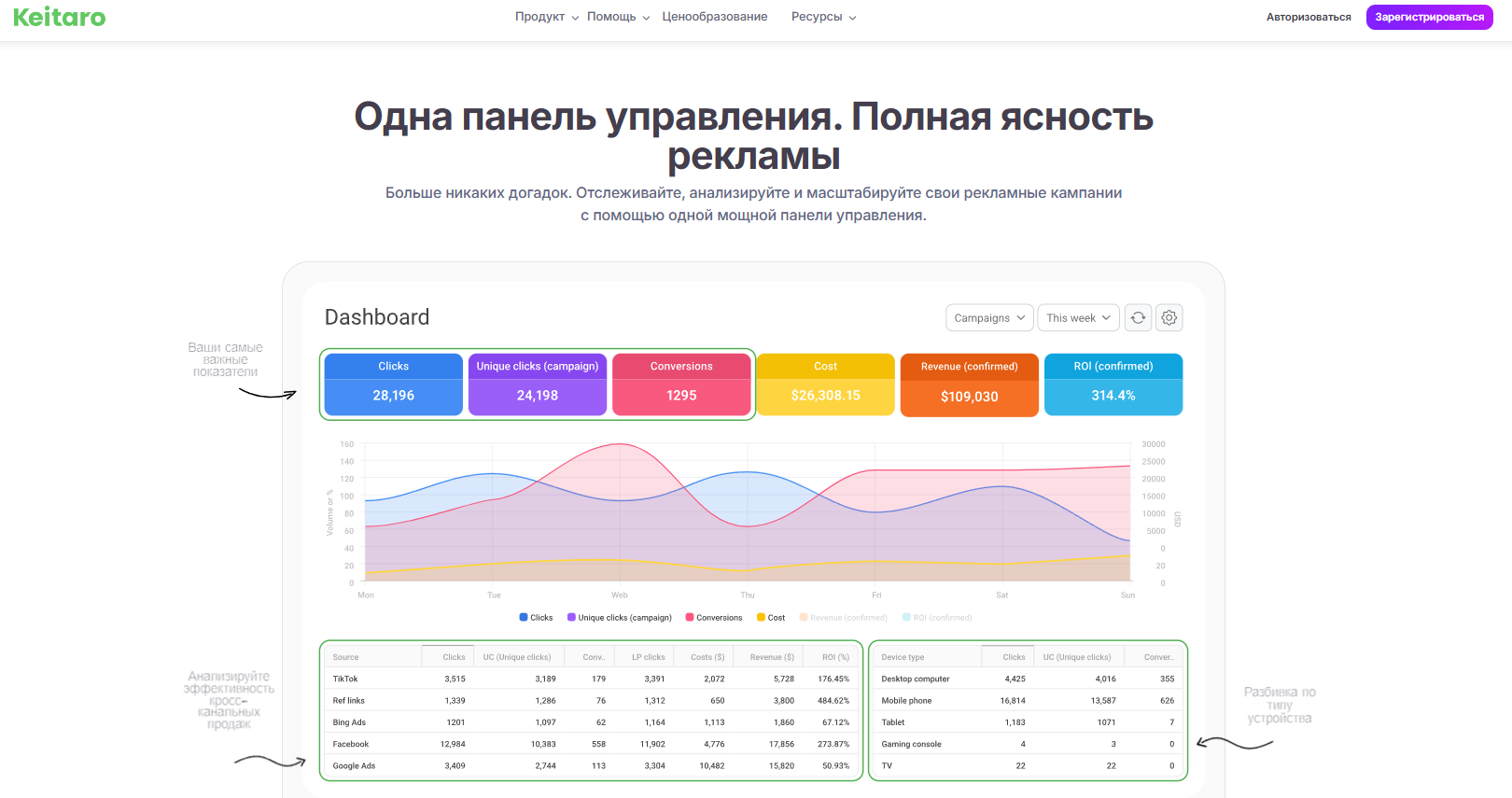 Серверный трекер Keitaroфрбитраж трафика