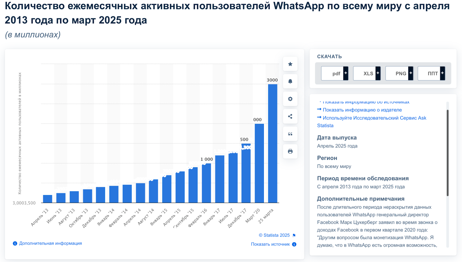 Количество ежемесячных активных пользователей WhatsApp