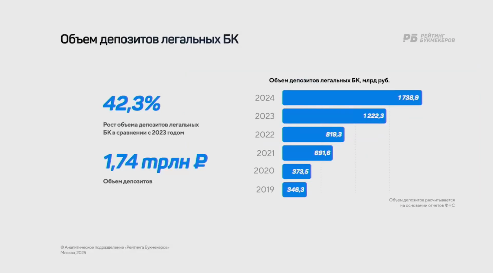 Объем депозитов легальных БК