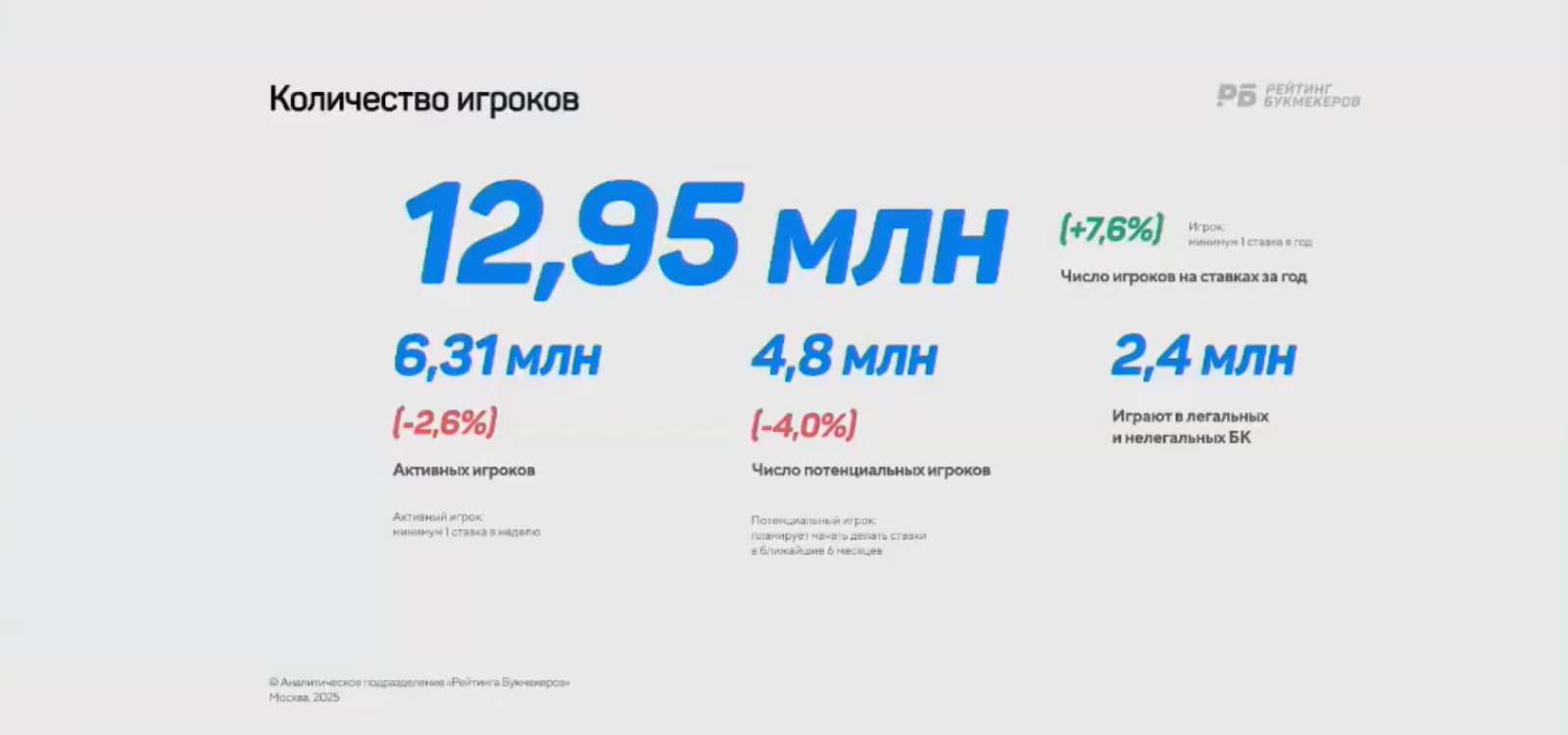 Количество игроков в 2024 году Рейтинг Букмекеров