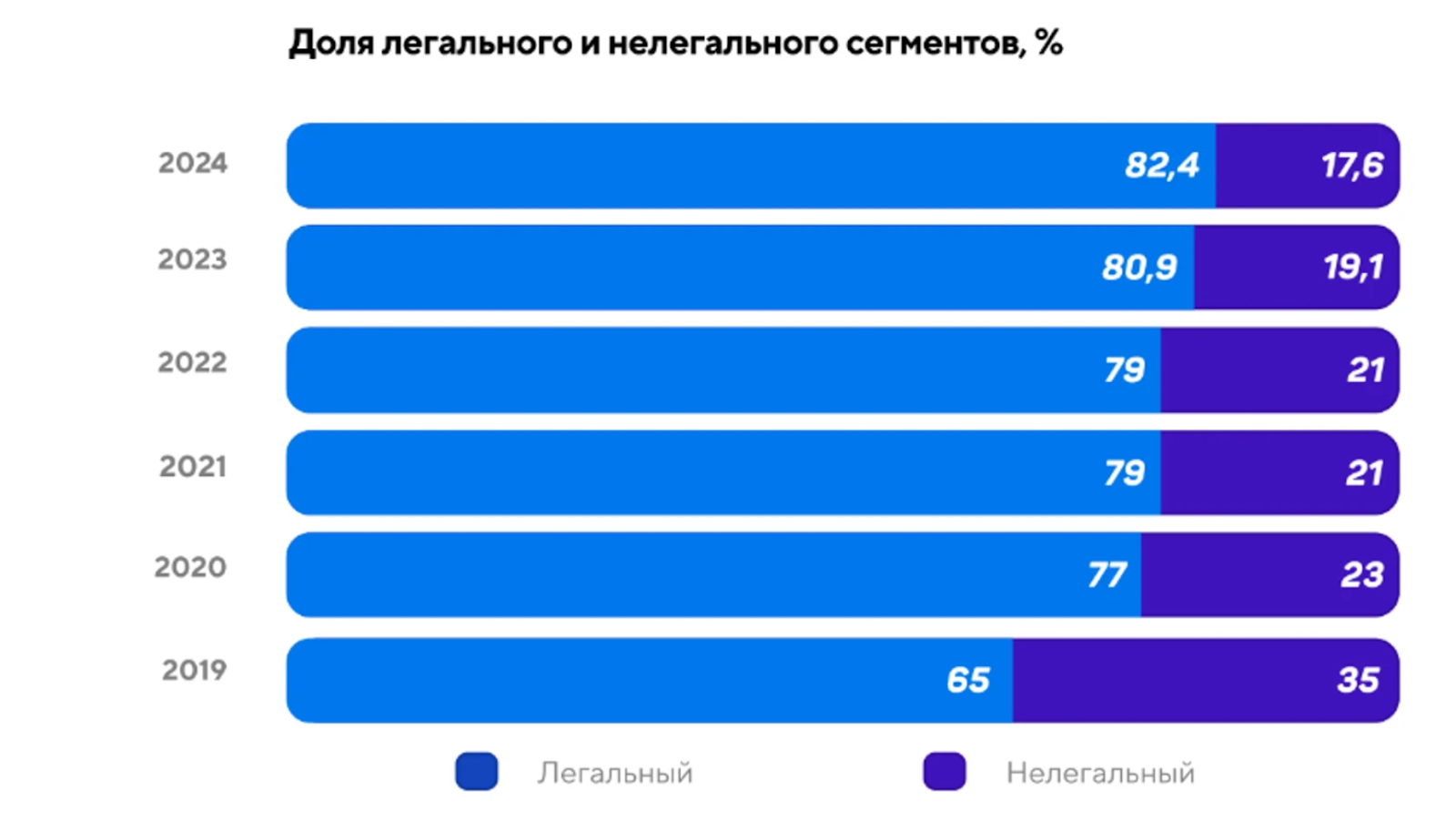 Доля легального и нелегального рынка беттинга
