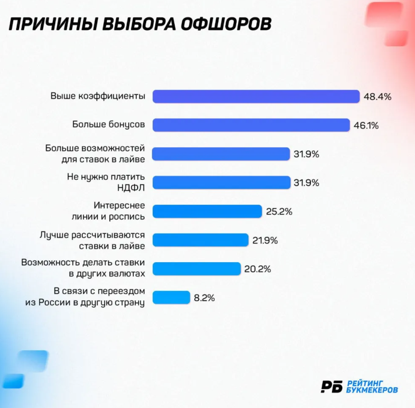 Причины выбора оффшоров Рейтинг Букмекеров