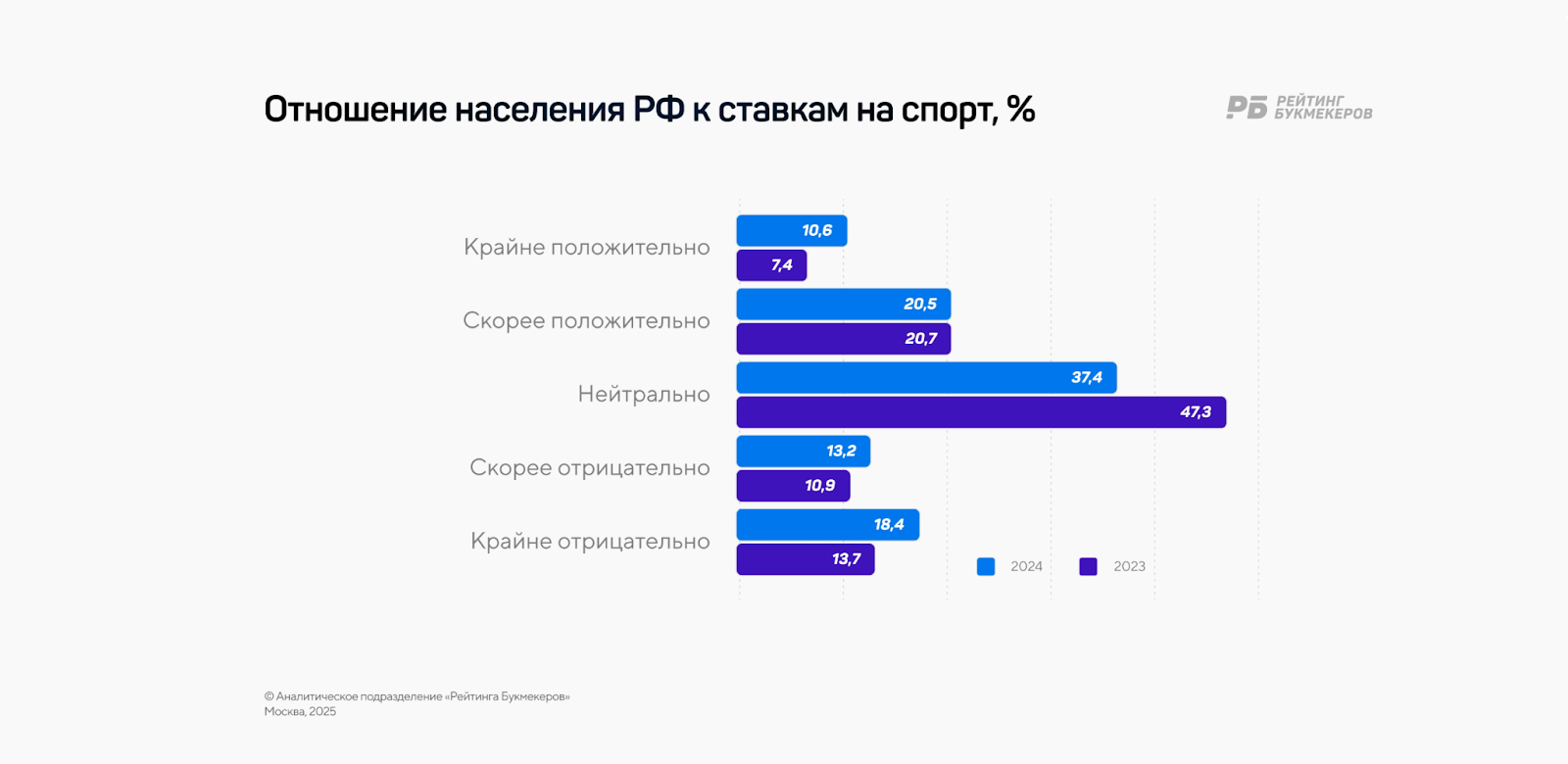 Отношение населения РФ к ставкам на спорт