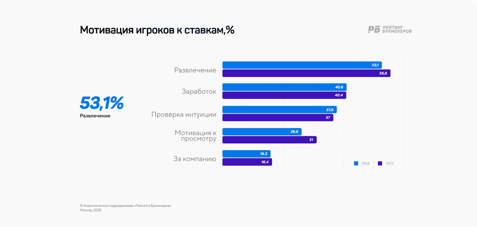Мотивация игроков к ставкам Рейтинг Букмекеров