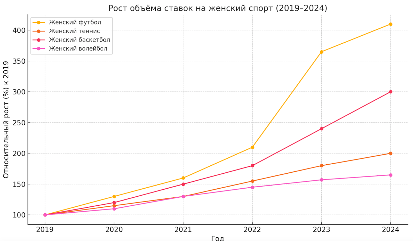 Рост объема ставок на женский спорт