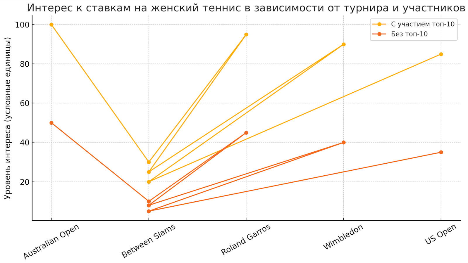 Интерес к ставкам на женский теннис