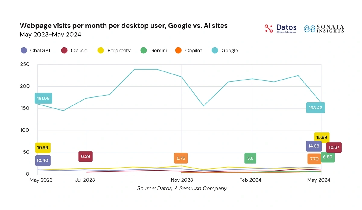 Активность пользователей Semrush