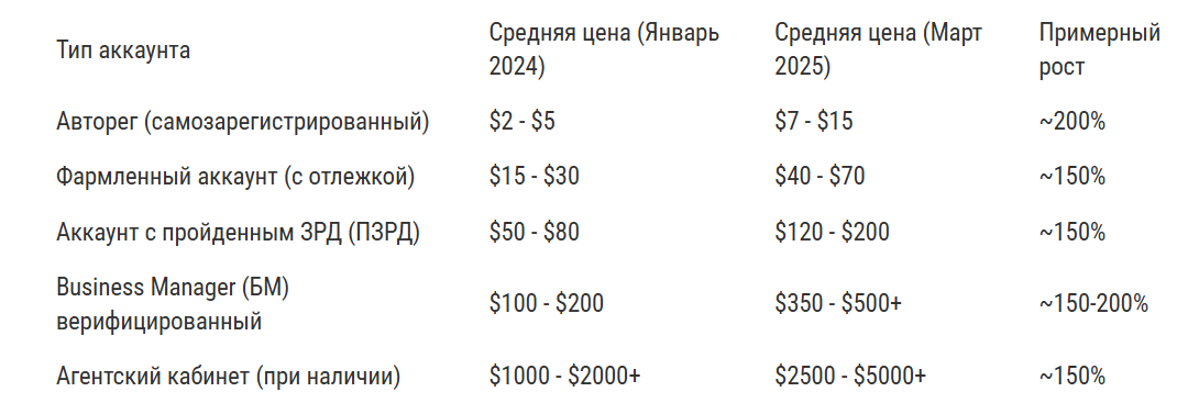 Рост цент на аккаунты Facebook