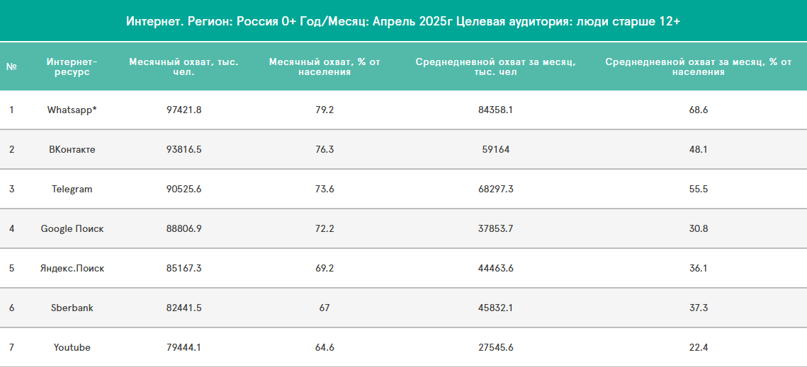 Суточная аудитория YouTube в России