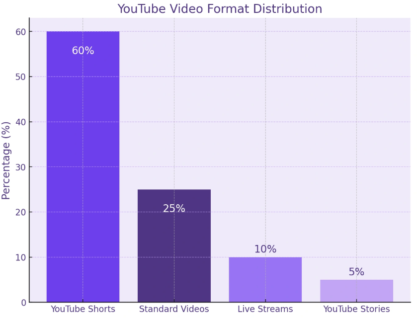 Доля просмотров YouTube Shorts
