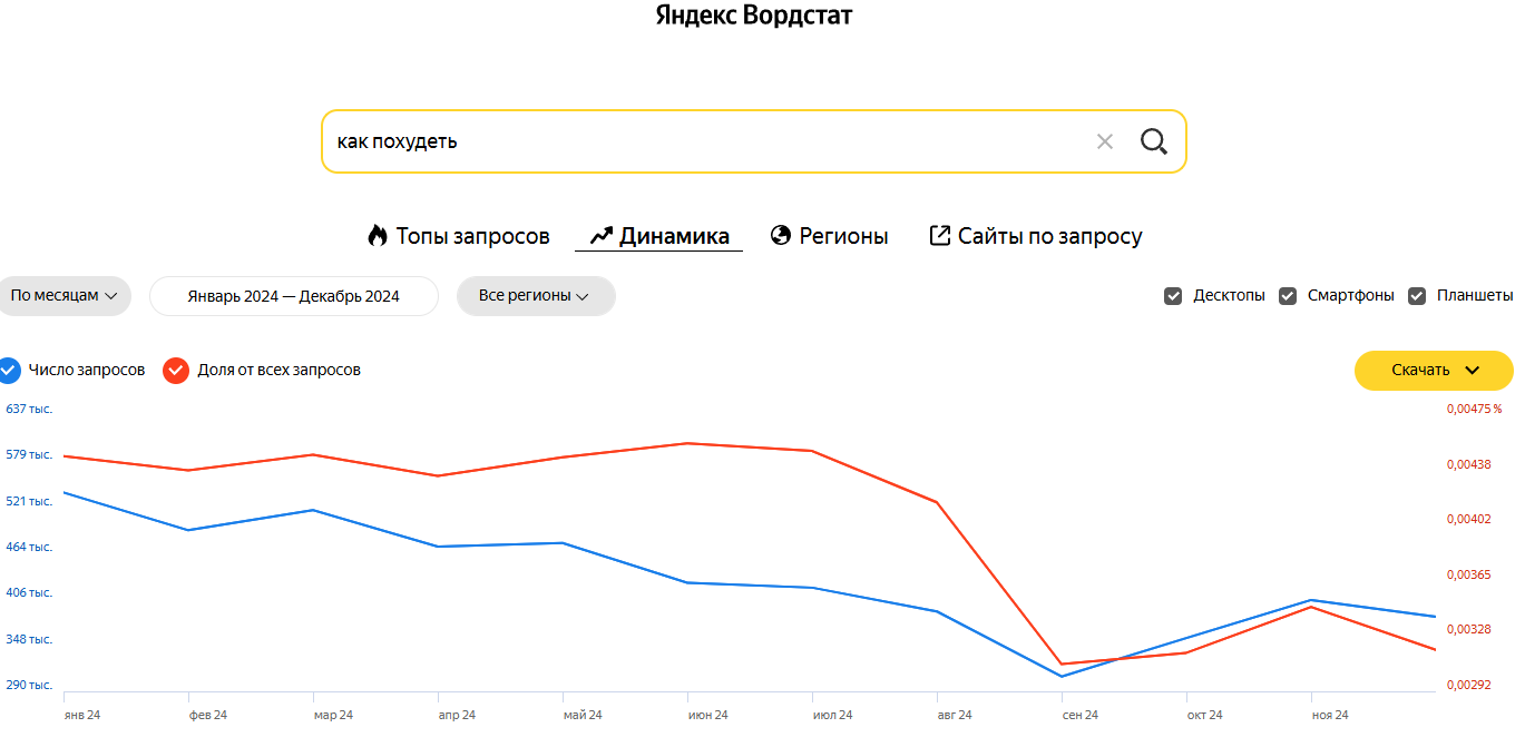 Яндекс Вордстат