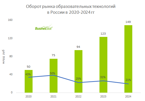Рынок онлайн-образования в России