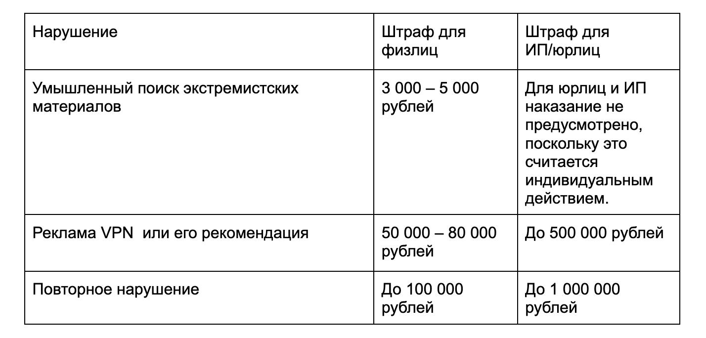 Штрафы за использование VPN