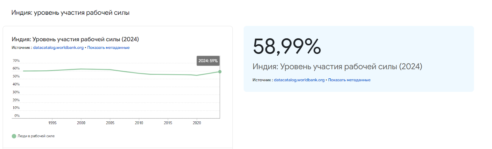 Уровень участия рабочей силы Индия