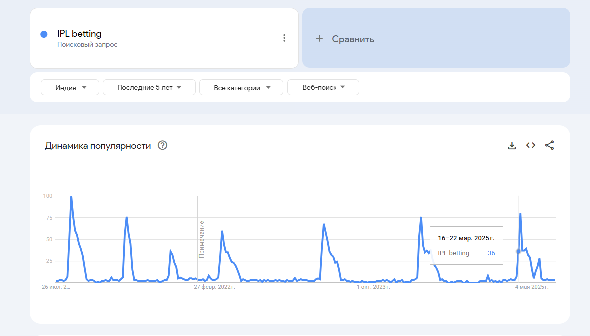 Сезонность Индия беттинг