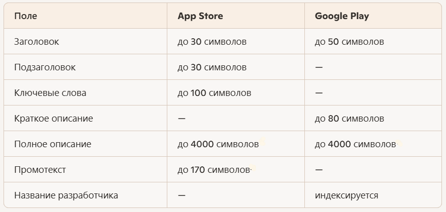 Метаданные Google Play и App Store