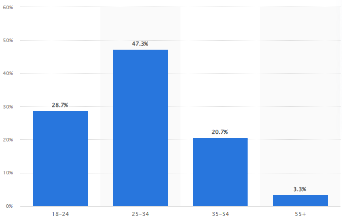 Возраст пользователей LinkedIn