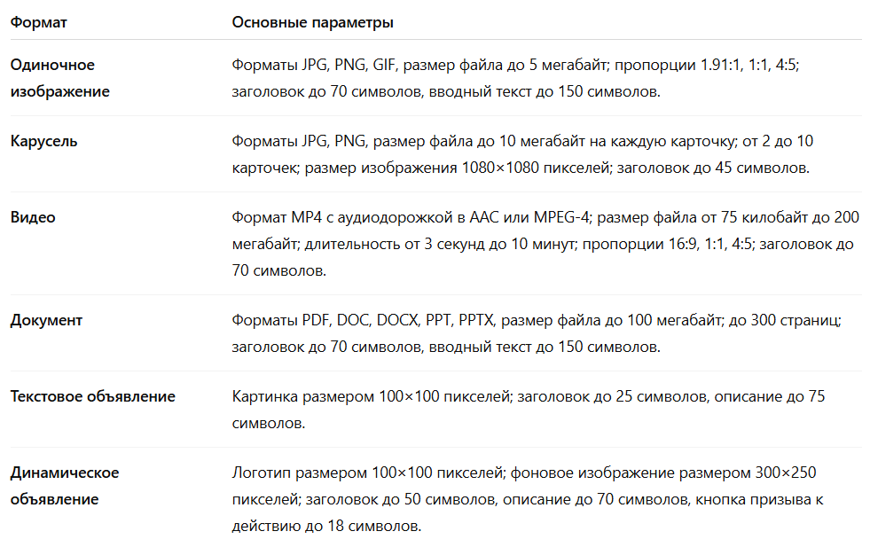 Требования к креативам LinkedIn