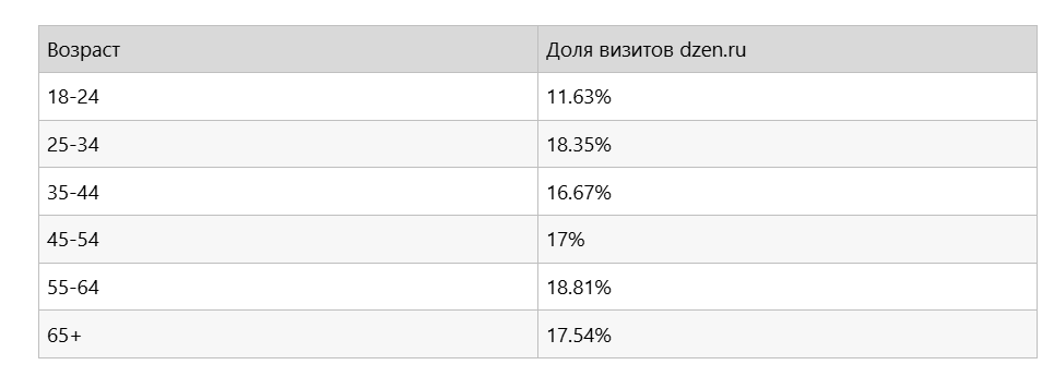 Целевая аудитория Дзен