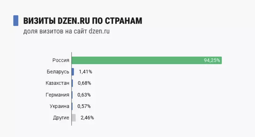 Целевая аудитория Дзена по странам