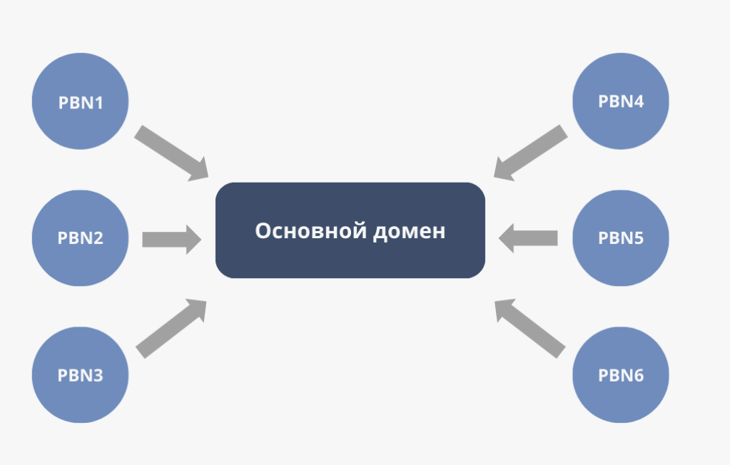 PBN сетка гемблинг