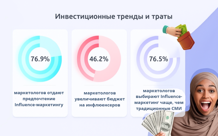 Расходы на маркетинг в арабских странах