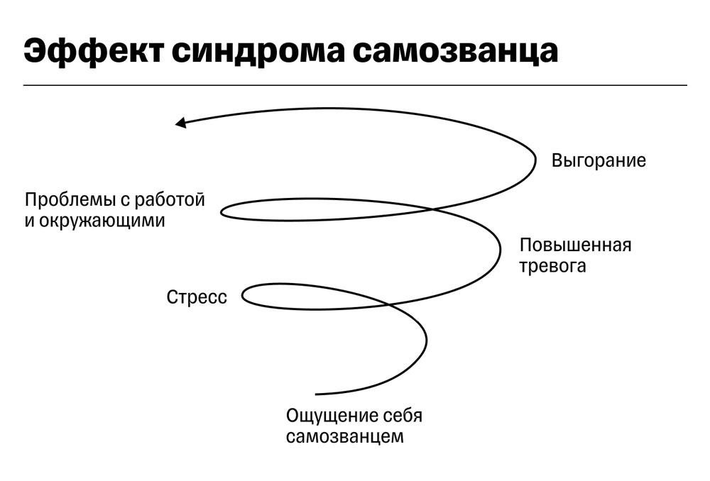 Эффект синдрома самозванца