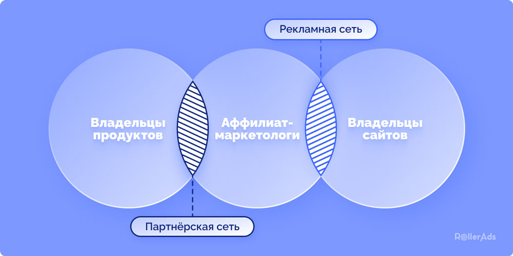 Какая разница между рекламными и партнерскими сетями