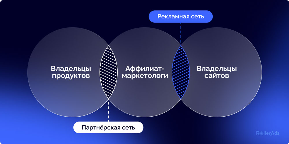Рекламные сети арбитраж трафика