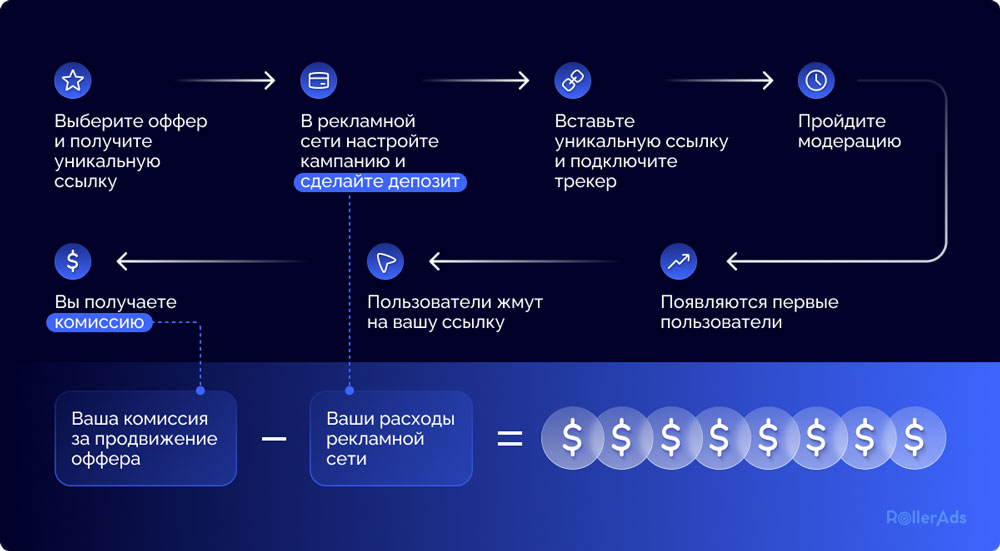 Как продвигать оффер арбитраж трафика