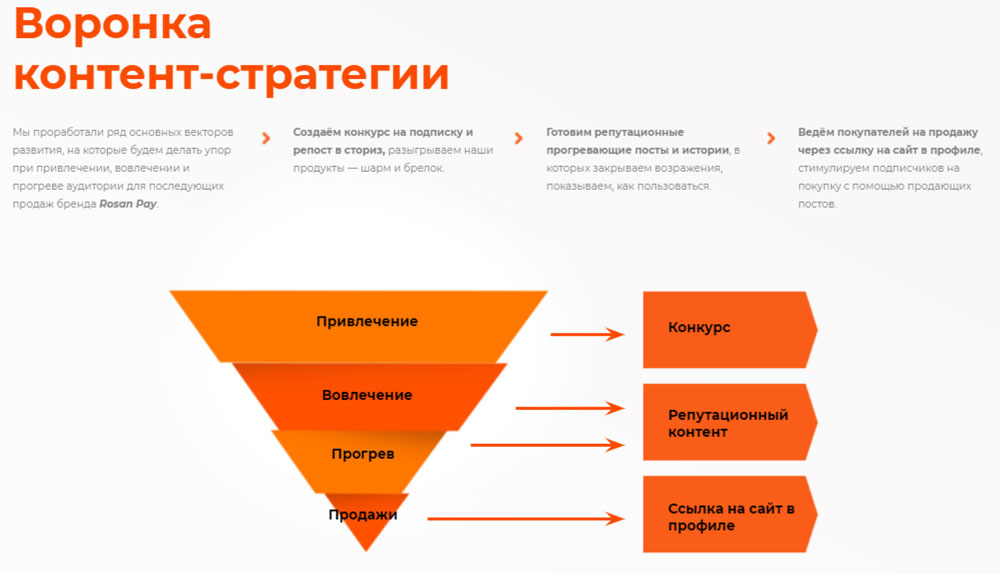 Воронка продвижения Инстаграм
