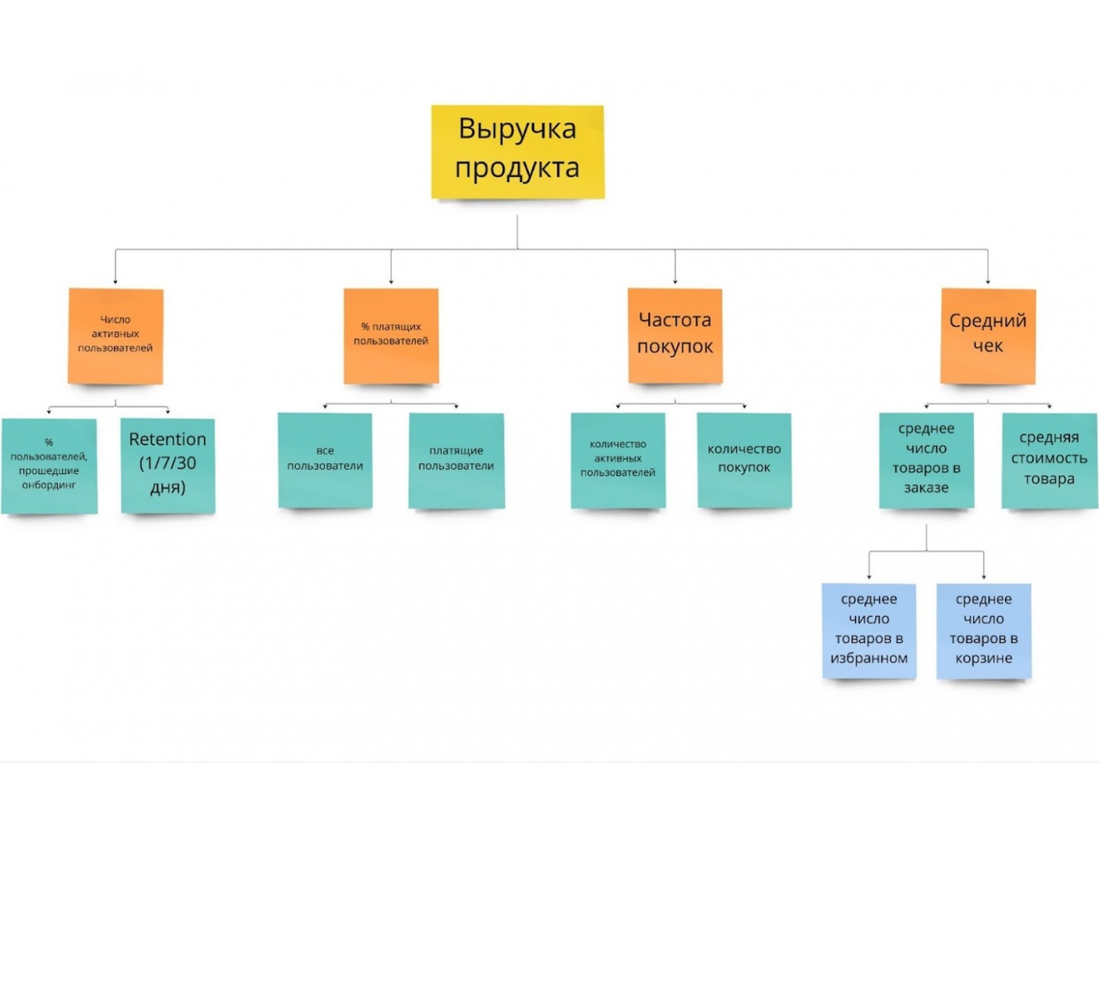 Дерево метрик для определения KPI