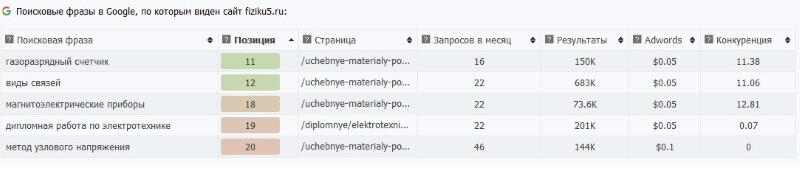 Поисковые слова Гугл для сетки сайтов для студентов | Изображение 4