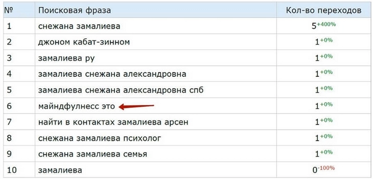 Продвижение сайта | Изображение 5