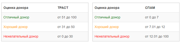Как оценить сайты-доноры