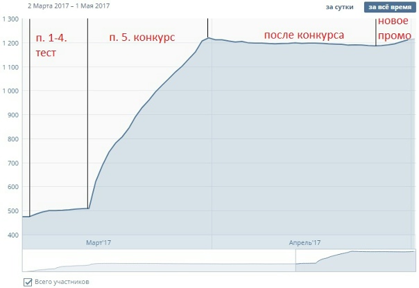 Продвижение ювелирного салона