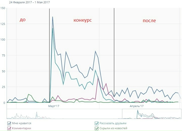 Продвижение ювелирного салона