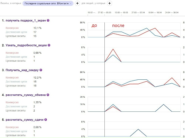 Продвижение ювелирного салона