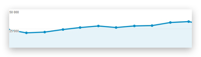 Кейс: удвоенная конверсия в продажи окон ПВХ | Изображение 16