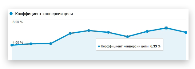 Кейс: удвоенная конверсия в продажи окон ПВХ | Изображение 17