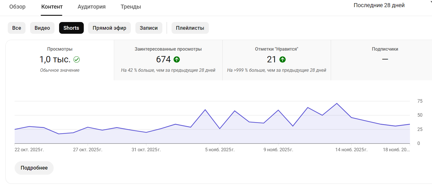 Аналитика YouTube Shorts | Изображение 16