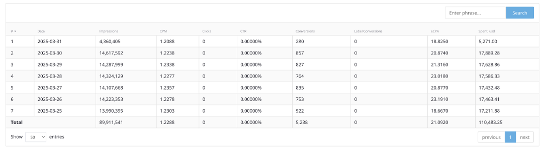 Статистика рекламных кампаний HilltopAds | Изображение 15