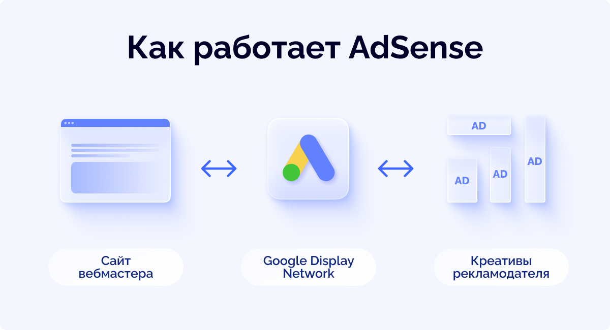 Как работает Google AdSense | Изображение 1