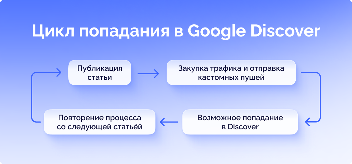 Как попасть в Google Discover | Изображение 1