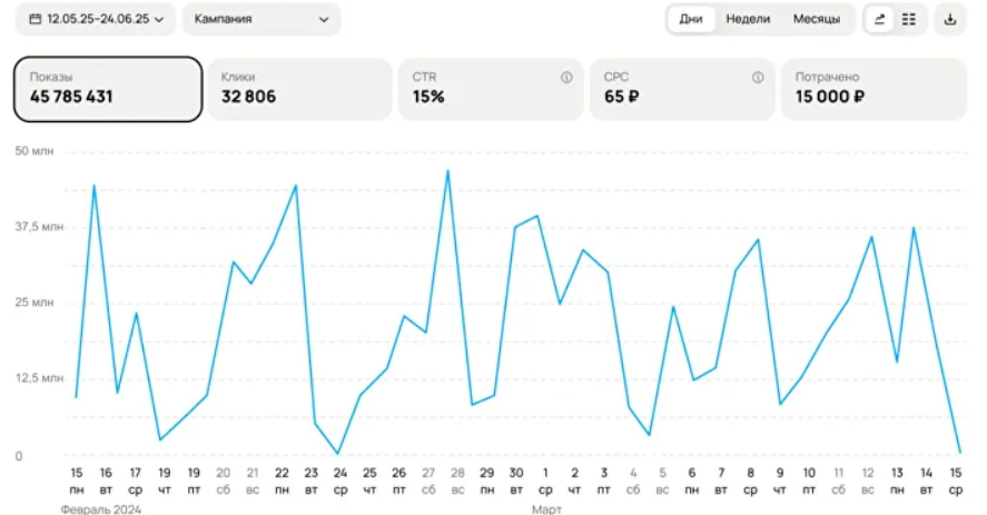 Анализ рекламной кампании Авито | Изображение 24