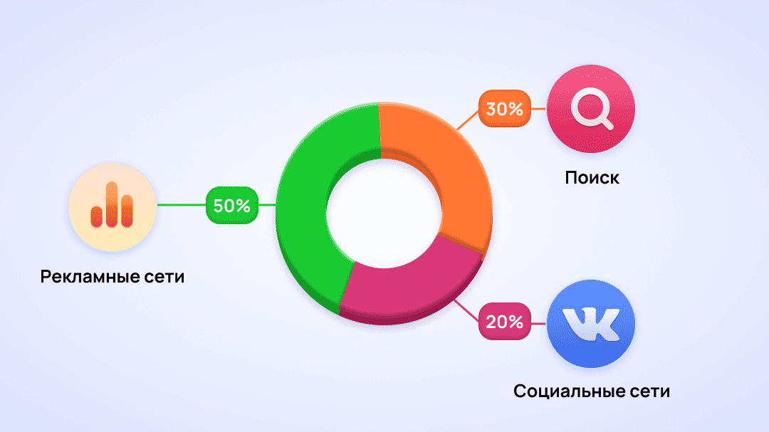 Как распределять рекламный бюджет арбитраж трафика | Изображение 7