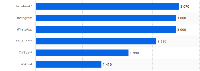 Сколько ежемесячно людей пользуются Инстаграм | Изображение 1