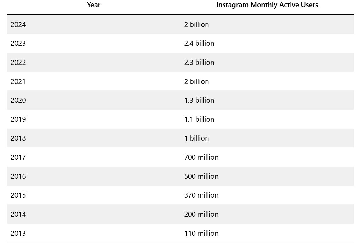 Динамика просмотров Инстаграм | Изображение 2
