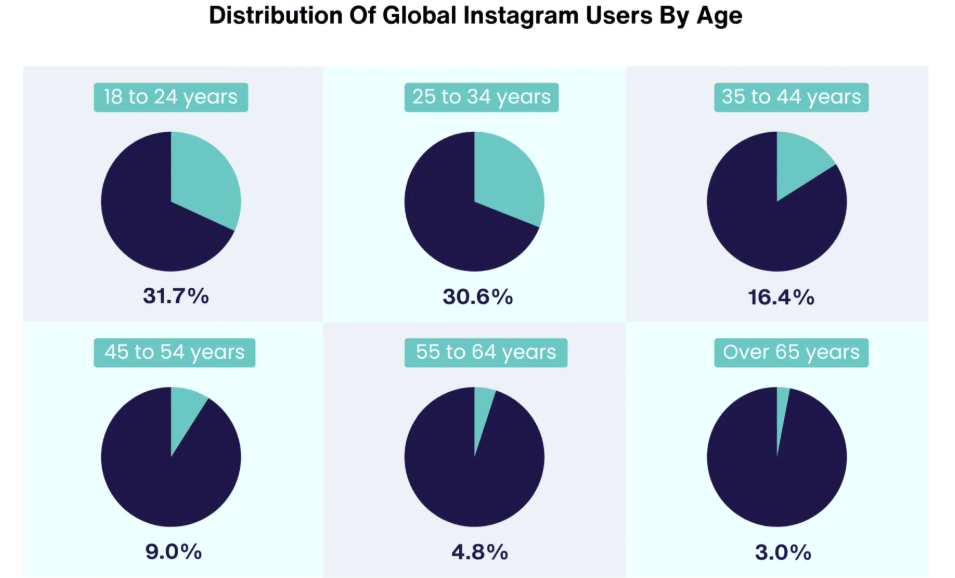 Возраст аудитории Инстаграм | Изображение 3