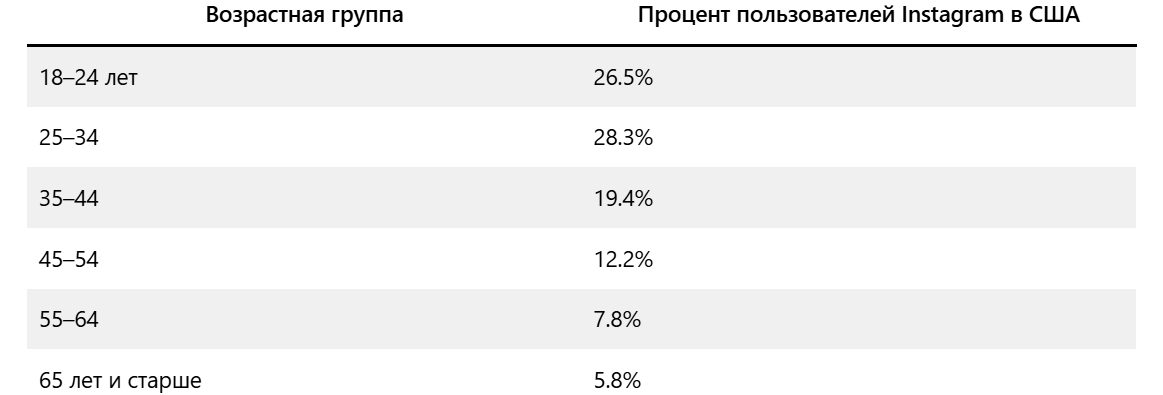 Аудитория Инстаграм в США | Изображение 4